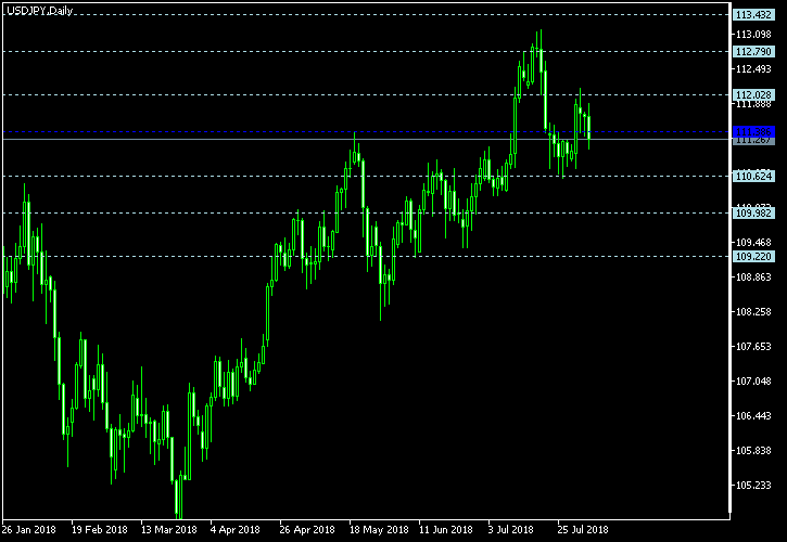 USD/JPY - Floor pivot points as of Aug 4, 2018