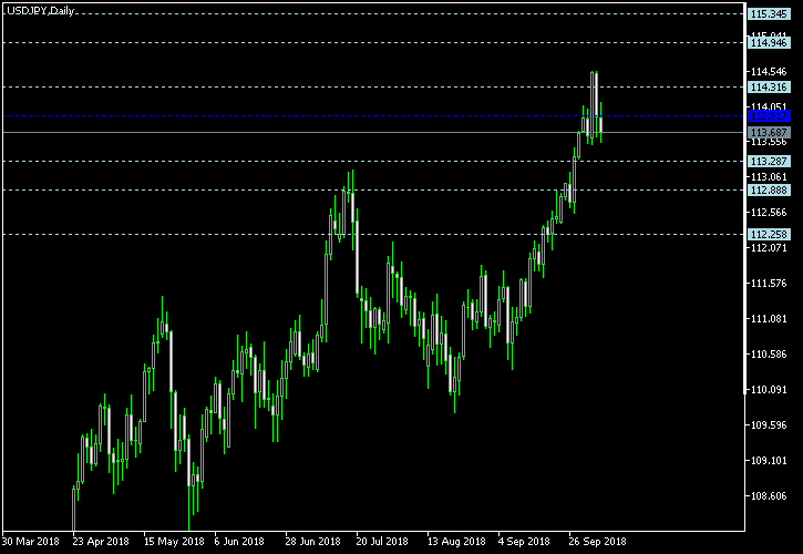 USD/JPY - Floor pivot points as of Oct 6, 2018