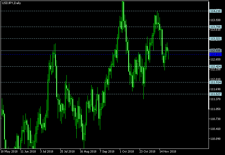 USD/JPY - Floor pivot points as of Nov 24, 2018