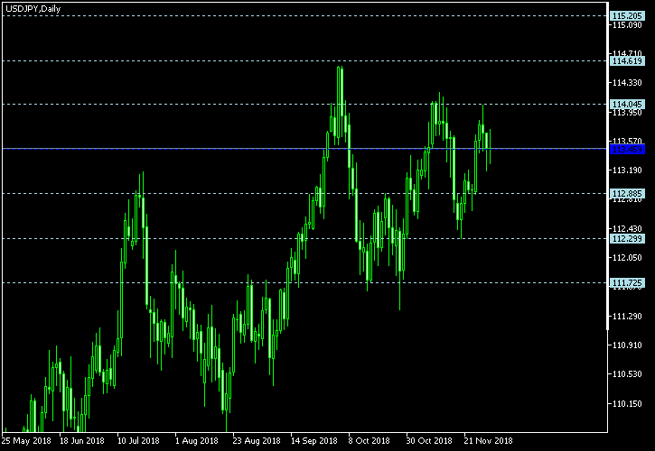 USD/JPY - Floor pivot points as of Dec 1, 2018