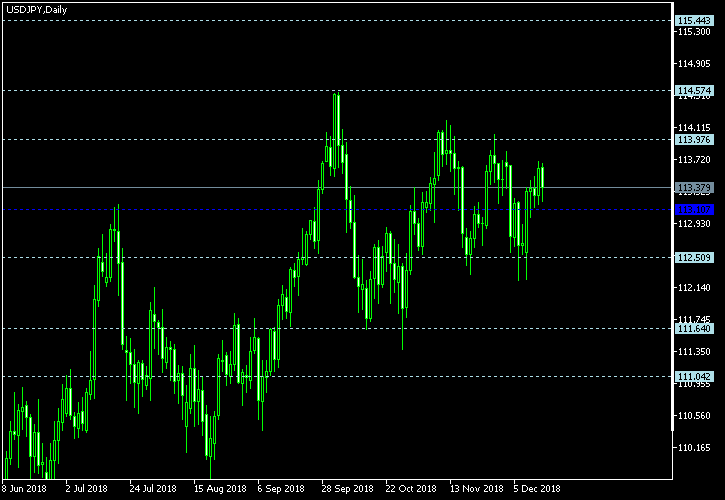 USD/JPY - Floor pivot points as of Dec 15, 2018