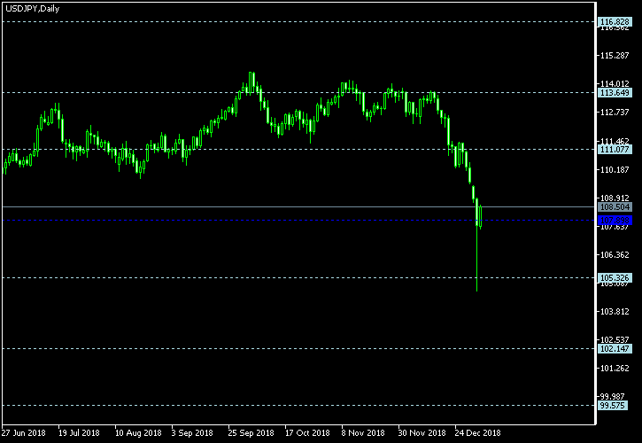 USD/JPY - Floor pivot points as of Jan 5, 2019