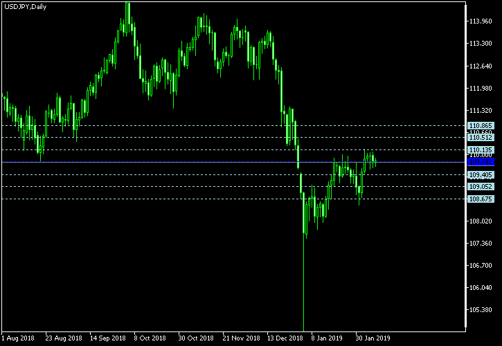 USD/JPY - Floor pivot points as of Feb 9, 2019
