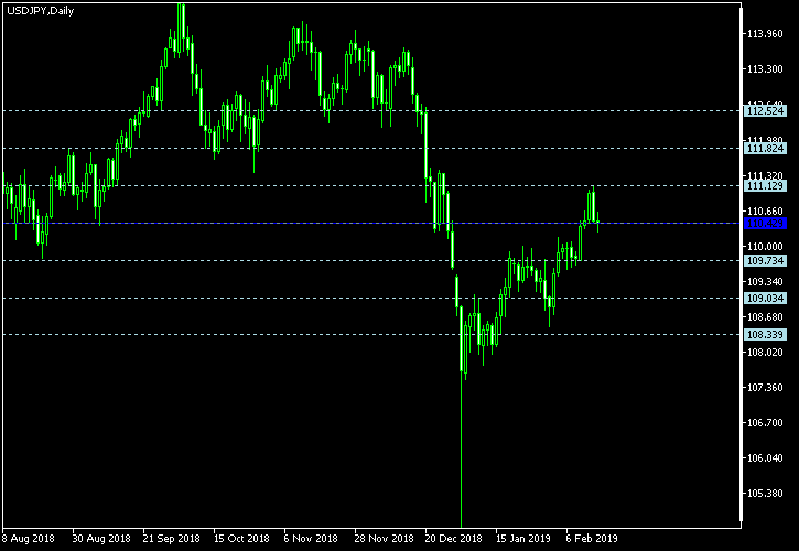 USD/JPY - Floor pivot points as of Feb 16, 2019