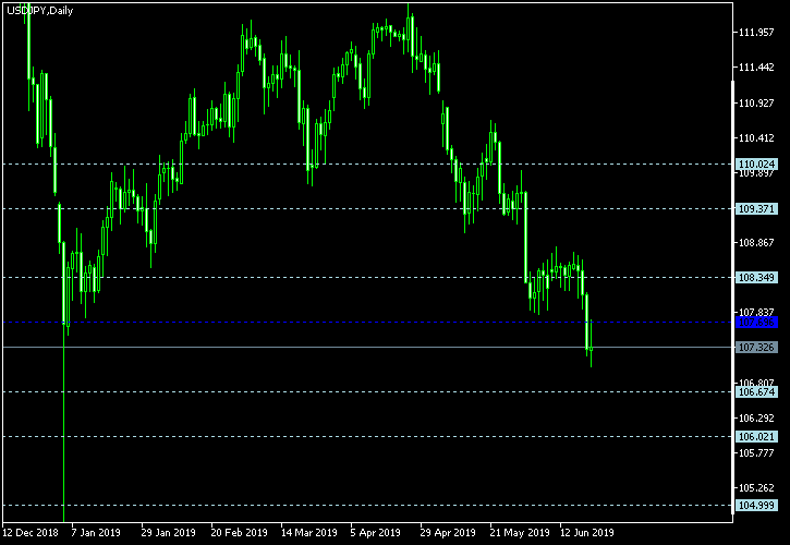 USD/JPY - Floor pivot points as of Jun 22, 2019