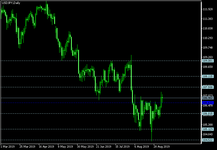 USD/JPY - Floor pivot points as of Sep 7, 2019
