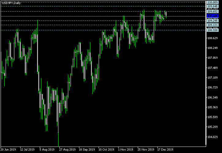 USD/JPY - Floor pivot points as of Dec 28, 2019