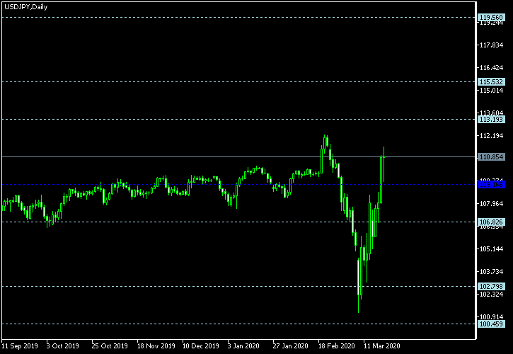 USD/JPY - Floor pivot points as of Mar 21, 2020