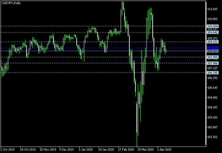 USD/JPY - Floor pivot points as of Apr 11, 2020