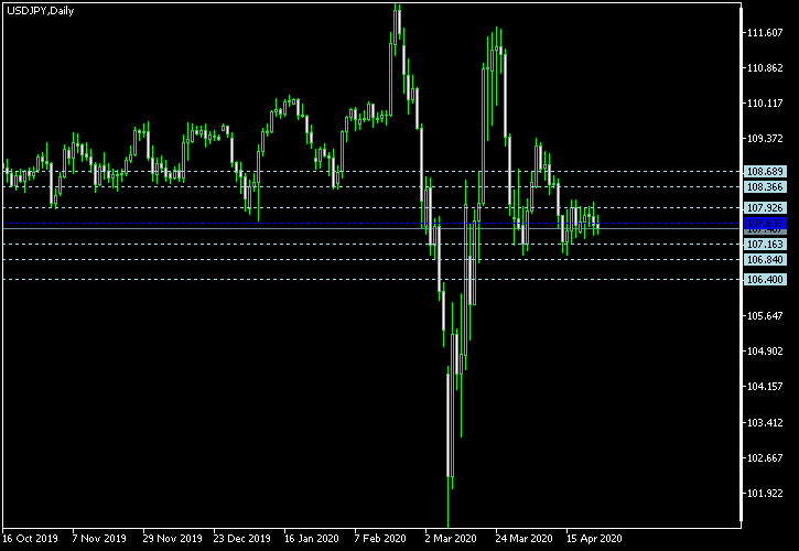 USD/JPY - Floor pivot points as of Apr 25, 2020