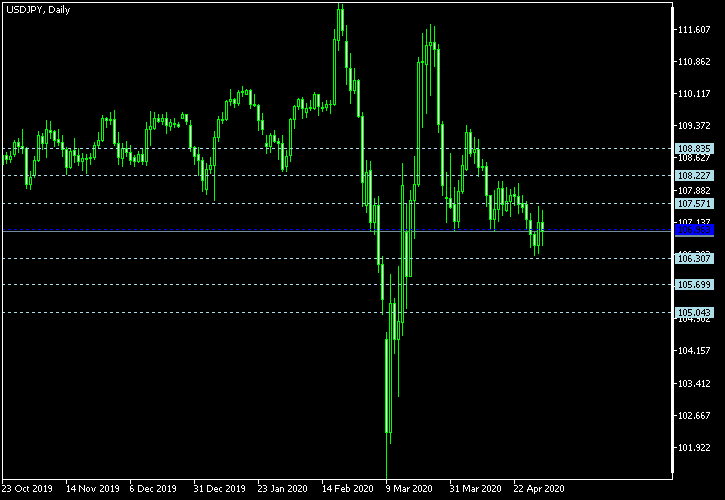 USD/JPY - Floor pivot points as of May 2, 2020