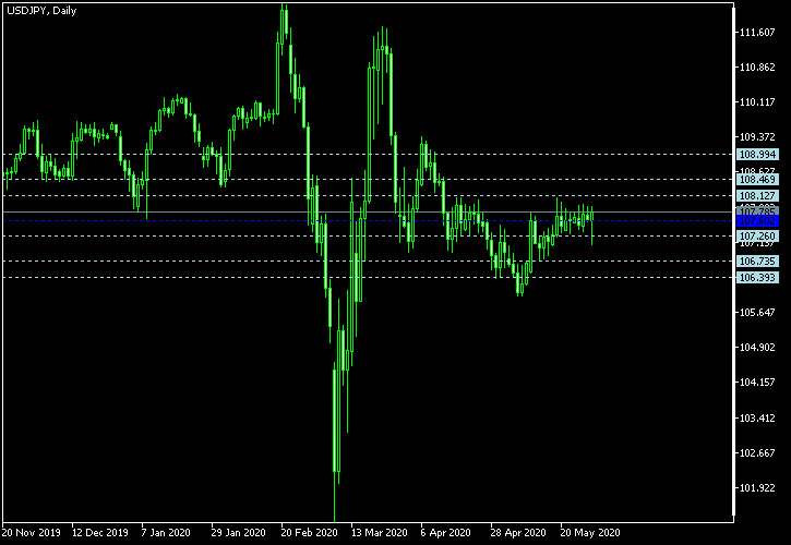 USD/JPY - Floor pivot points as of May 30, 2020