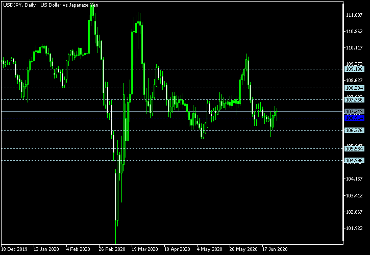 USD/JPY - Floor pivot points as of Jun 27, 2020