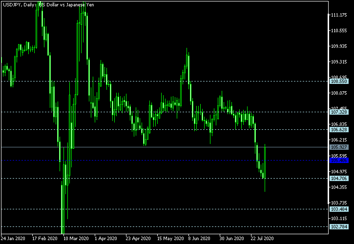 USD/JPY - Floor pivot points as of Aug 1, 2020