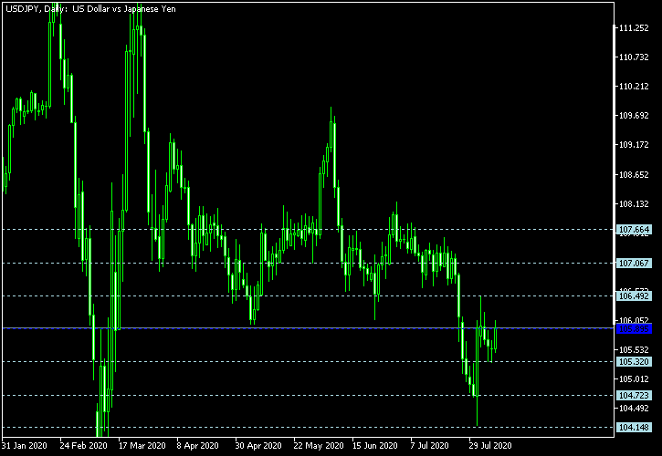 USD/JPY - Floor pivot points as of Aug 8, 2020