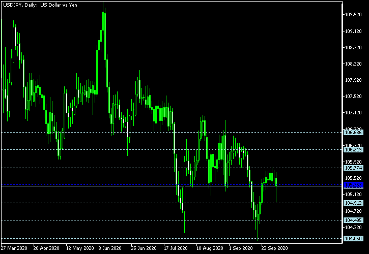 USD/JPY - Floor pivot points as of Oct 3, 2020