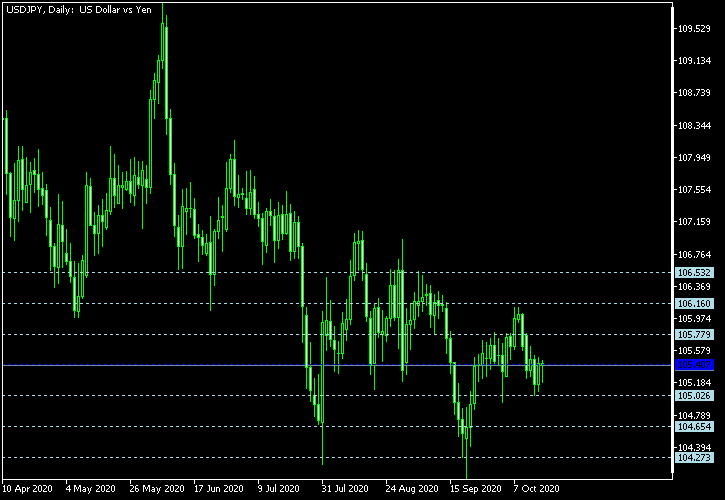 USD/JPY - Floor pivot points as of Oct 17, 2020