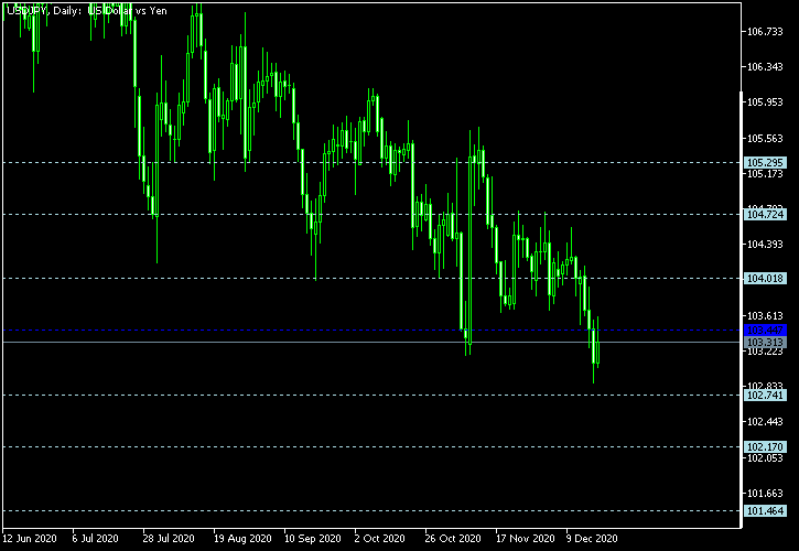USD/JPY - Floor pivot points as of Dec 19, 2020