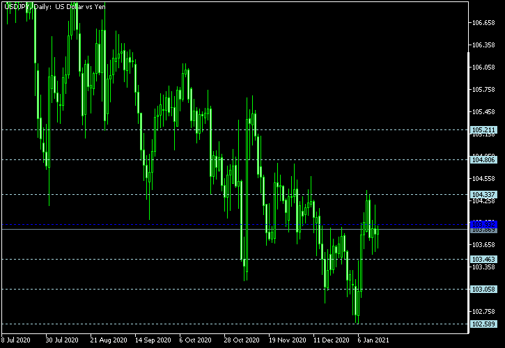 USD/JPY - Floor pivot points as of Jan 16, 2021