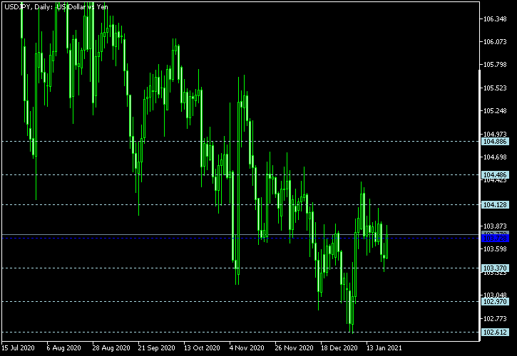 USD/JPY - Floor pivot points as of Jan 23, 2021