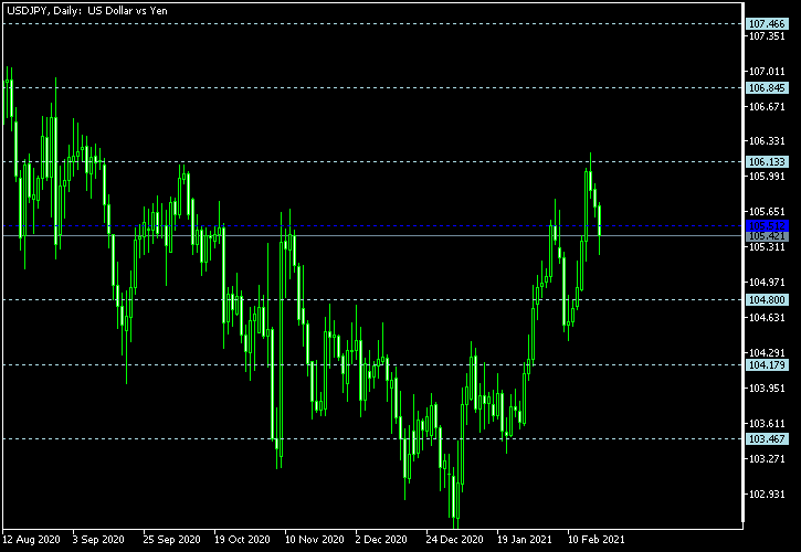 USD/JPY - Floor pivot points as of Feb 20, 2021