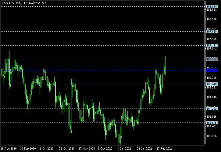 USD/JPY - Floor pivot points as of Feb 27, 2021