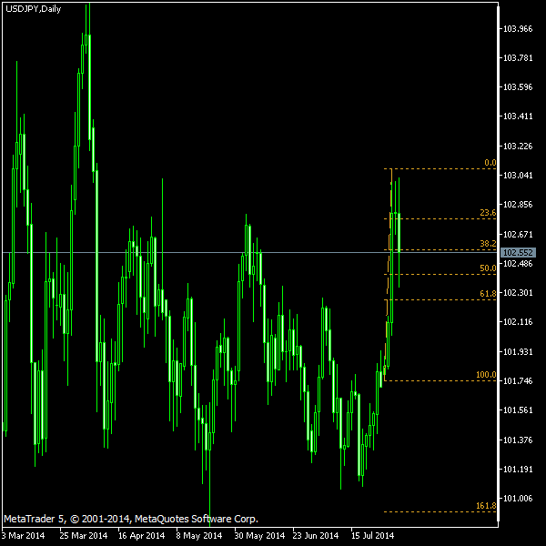 USD/JPY - Fibonacci retracement levels as of Aug 2, 2014