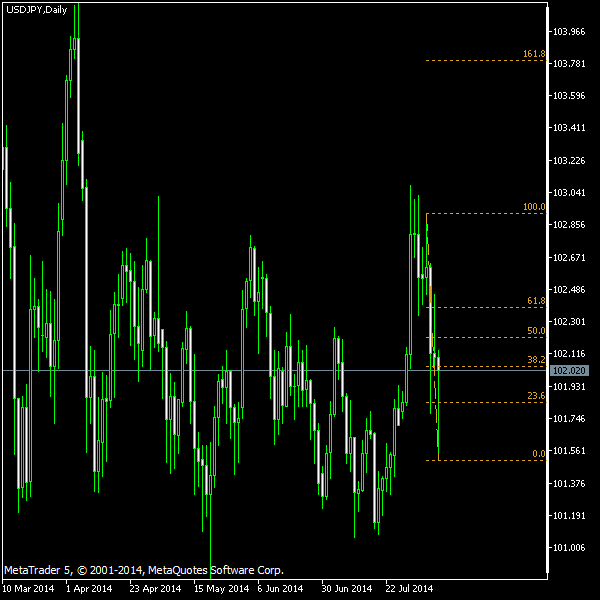 USD/JPY - Fibonacci retracement levels as of Aug 9, 2014