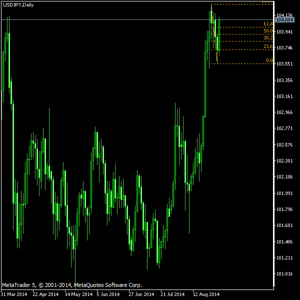 USD/JPY - Fibonacci retracement levels as of Aug 30, 2014