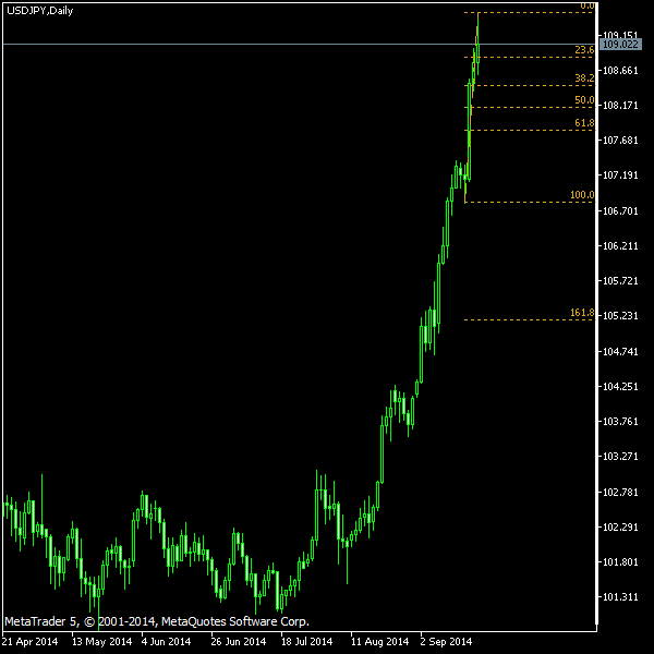 USD/JPY - Fibonacci retracement levels as of Sep 20, 2014