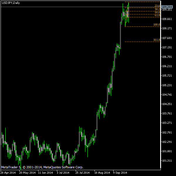 USD/JPY - Fibonacci retracement levels as of Sep 27, 2014