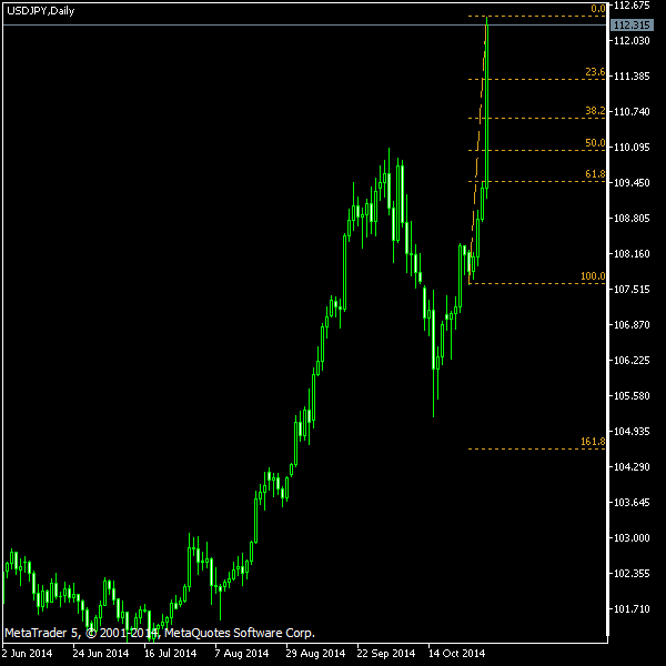 USD/JPY - Fibonacci retracement levels as of Nov 1, 2014