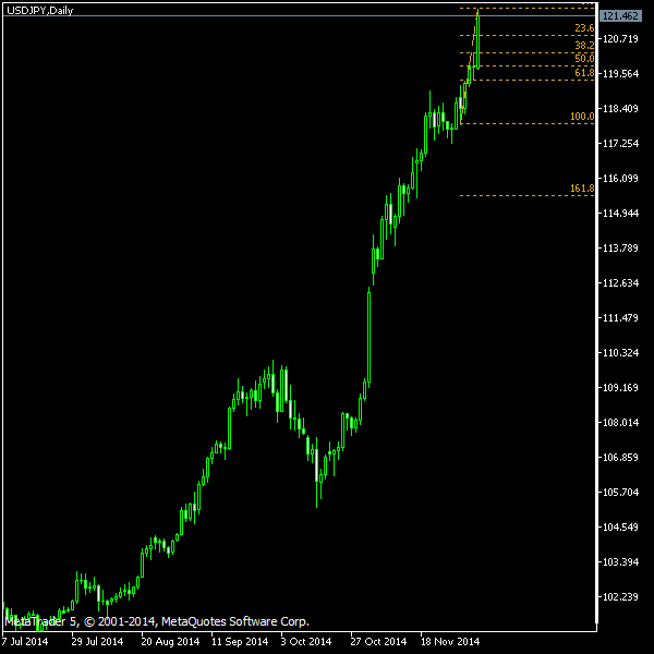 USD/JPY - Fibonacci retracement levels as of Dec 6, 2014