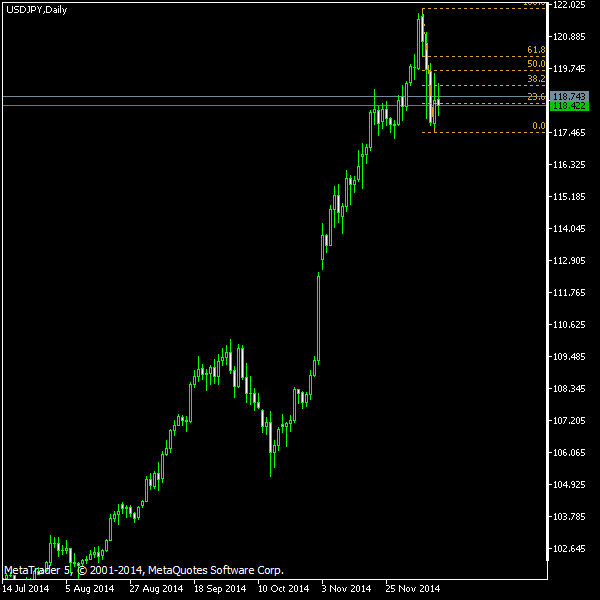 USD/JPY - Fibonacci retracement levels as of Dec 13, 2014