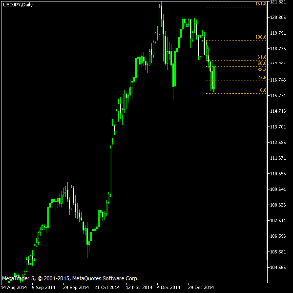 USD/JPY - Fibonacci retracement levels as of Jan 17, 2015