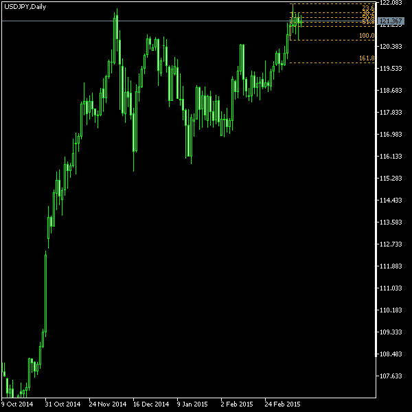 USD/JPY - Fibonacci retracement levels as of Mar 14, 2015