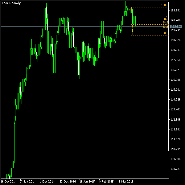 USD/JPY - Fibonacci retracement levels as of Mar 21, 2015