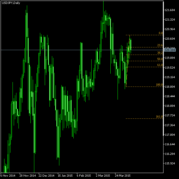 USD/JPY - Fibonacci retracement levels as of Apr 11, 2015