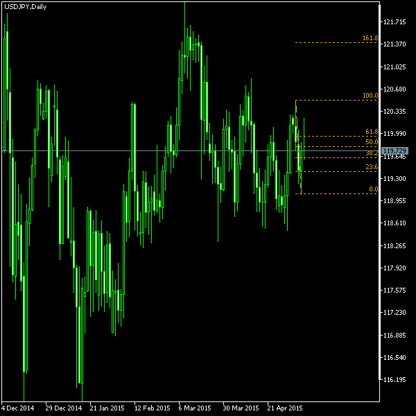 USD/JPY - Fibonacci retracement levels as of May 9, 2015