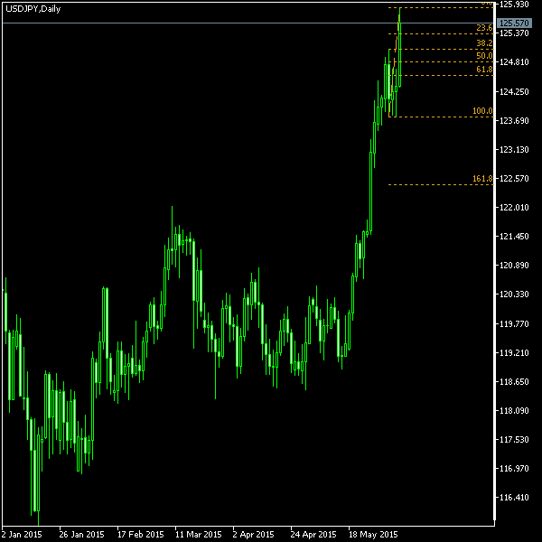 USD/JPY - Fibonacci retracement levels as of Jun 6, 2015
