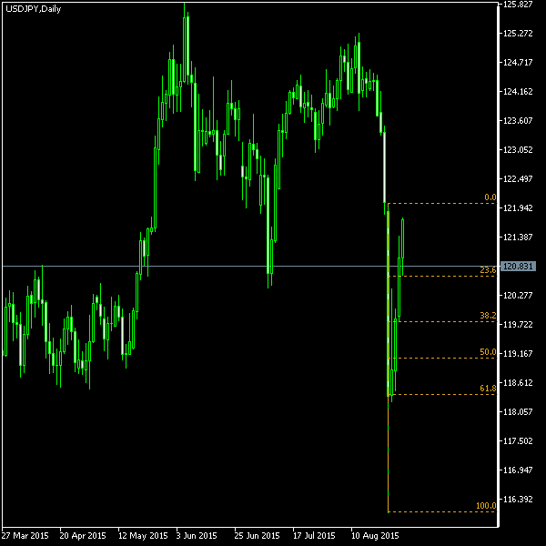 USD/JPY - Fibonacci retracement levels as of Aug 29, 2015