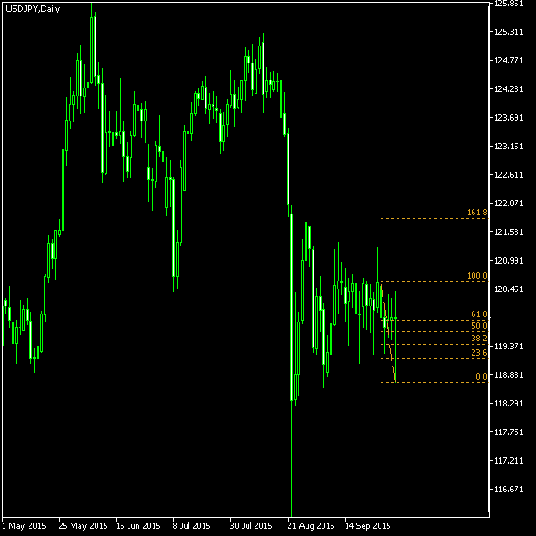 USD/JPY - Fibonacci retracement levels as of Oct 3, 2015