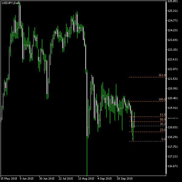 USD/JPY - Fibonacci retracement levels as of Oct 17, 2015