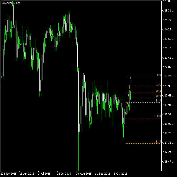 USD/JPY - Fibonacci retracement levels as of Oct 24, 2015