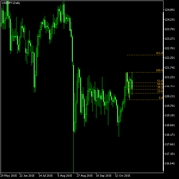 USD/JPY - Fibonacci retracement levels as of Oct 31, 2015