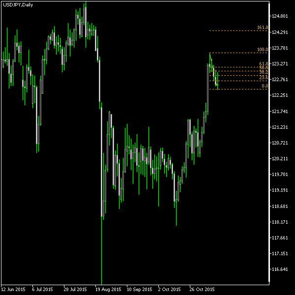 USD/JPY - Fibonacci retracement levels as of Nov 14, 2015