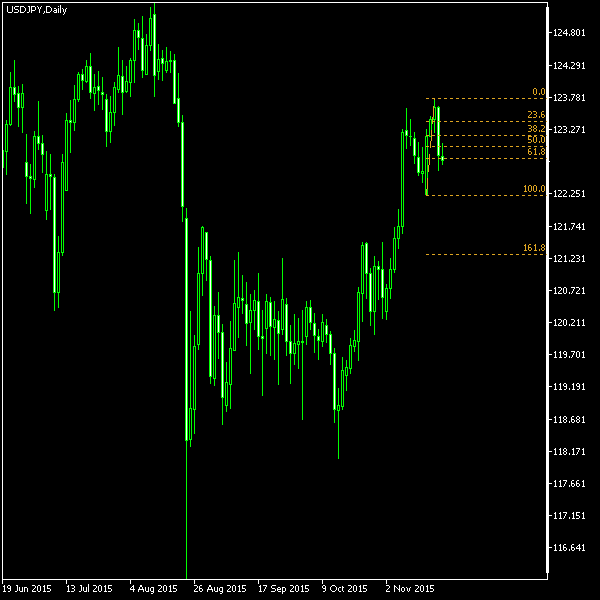 USD/JPY - Fibonacci retracement levels as of Nov 21, 2015