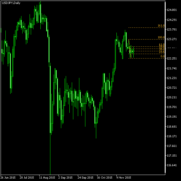 USD/JPY - Fibonacci retracement levels as of Nov 28, 2015