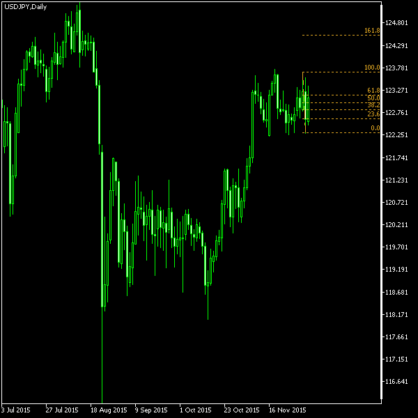USD/JPY - Fibonacci retracement levels as of Dec 5, 2015