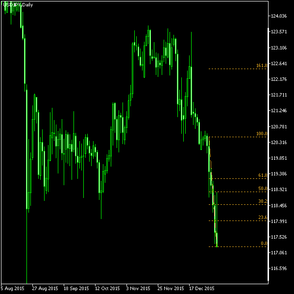 USD/JPY - Fibonacci retracement levels as of Jan 9, 2016